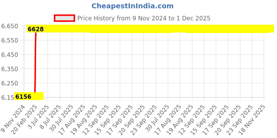 moglix.com Totem IS-1976 30x1.5mm HSS-E Gold B Type Long Left Side Cutting Tap totem Price History Graph from 9 Nov 2024 to 1 Dec 2025