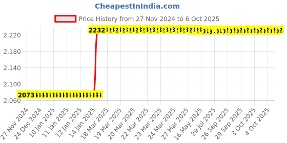 moglix.com Totem IS-1976 30x1.5mm Uncoated C Type HSS-E Long Left Side Cutting Tap totem Price History Graph from 27 Nov 2024 to 6 Oct 2025