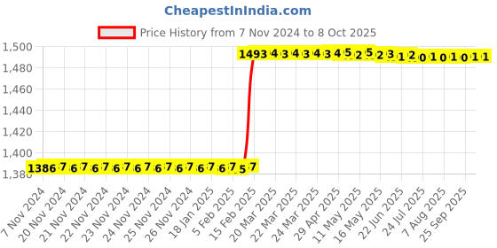 moglix.com Totem IS-1976 30x1.5mm Uncoated HSS-E Spirex Machine Tap totem Price History Graph from 7 Nov 2024 to 7 Oct 2025