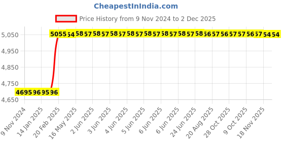 moglix.com Totem IS-1976 30x3.5mm Gold HSS-E Spirex Machine Tap totem Price History Graph from 9 Nov 2024 to 2 Dec 2025