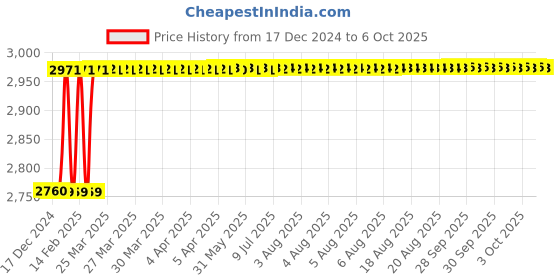 moglix.com Totem IS-1976 30x3.5mm Uncoated C Type HSS-E Long Left Side Cutting Tap totem Price History Graph from 17 Dec 2024 to 6 Oct 2025