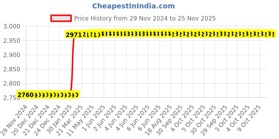 moglix.com Totem IS-1976 33x1.5mm Gold HSS-E Spirex Machine Tap totem Price History Graph from 29 Nov 2024 to 25 Nov 2025