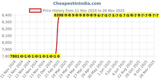 moglix.com Totem IS-1976 33x1.5mm HSS-E Gold B Type Long Left Side Cutting Tap totem Price History Graph from 11 Nov 2024 to 25 Nov 2025