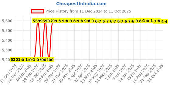 moglix.com Totem IS-1976 33x1.5mm Uncoated HSS-E Long Spiral Pointed Tap totem Price History Graph from 11 Dec 2024 to 9 Oct 2025