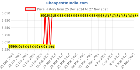 moglix.com Totem IS-1976 33x3.5mm Gold HSS-E Spirex Machine Tap totem Price History Graph from 25 Dec 2024 to 25 Nov 2025