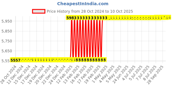moglix.com Totem IS-1976 33x3.5mm Uncoated HSS-E Long Spiral Pointed Tap totem Price History Graph from 28 Oct 2024 to 7 Oct 2025