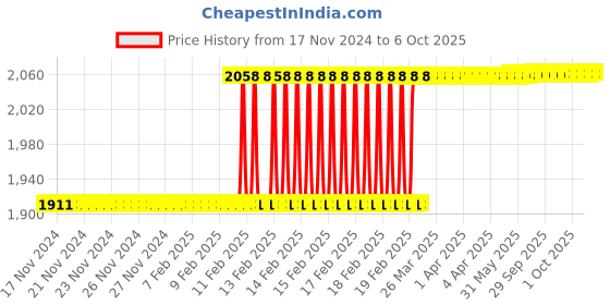 moglix.com Totem IS-1976 36x1.5mm Gold HSS-E Spirex Machine Tap totem Price History Graph from 17 Nov 2024 to 6 Oct 2025