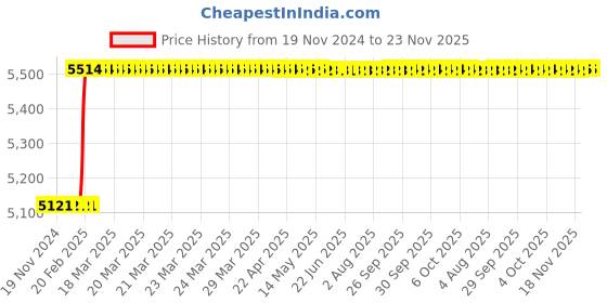 moglix.com Totem IS-1976 36x1.5mm HSS-E Gold B Type Long Left Side Cutting Tap totem Price History Graph from 19 Nov 2024 to 22 Nov 2025