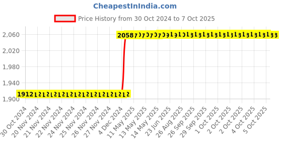 moglix.com Totem IS-1976 36x1.5mm HSS-E Uncoated B Type Long Left Side Cutting Tap totem Price History Graph from 30 Oct 2024 to 7 Oct 2025