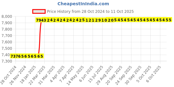 moglix.com Totem IS-1976 36x1.5mm Uncoated HSS-E Long Spiral Pointed Tap totem Price History Graph from 28 Oct 2024 to 10 Oct 2025