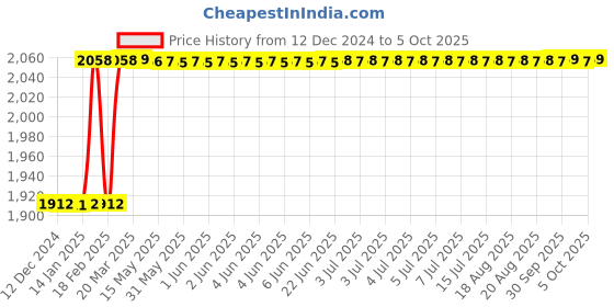 moglix.com Totem IS-1976 36x1.5mm Uncoated HSS-E Spirex Machine Tap totem Price History Graph from 12 Dec 2024 to 5 Oct 2025