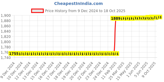 moglix.com Totem IS-1976 36x4mm Gold HSS-E Spirex Machine Tap totem Price History Graph from 9 Dec 2024 to 18 Oct 2025