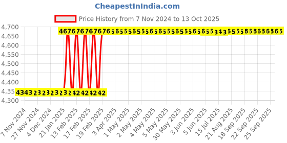 moglix.com Totem IS-1976 36x4mm Uncoated HSS-E Long Spiral Pointed Tap totem Price History Graph from 7 Nov 2024 to 13 Oct 2025