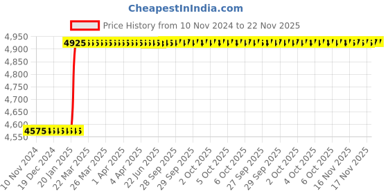 moglix.com Totem IS-1976 36x4mm Uncoated HSS-E Long Straight Fluted Tap totem Price History Graph from 10 Nov 2024 to 22 Nov 2025