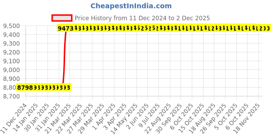 moglix.com Totem IS-1976 36x4mm Uncoated HSS-E Spirex Machine Tap totem Price History Graph from 11 Dec 2024 to 2 Dec 2025