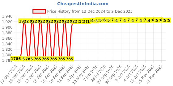 moglix.com Totem IS-1976 39x1.5mm Gold HSS-E Spirex Machine Tap totem Price History Graph from 12 Dec 2024 to 1 Dec 2025