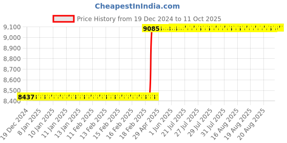 moglix.com Totem IS-1976 39x1.5mm Uncoated HSS-E Spirex Machine Tap totem Price History Graph from 19 Dec 2024 to 11 Oct 2025