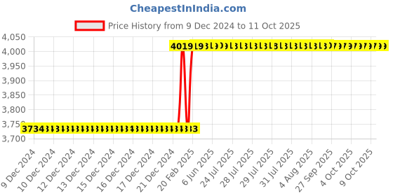 moglix.com Totem IS-1976 39x4mm Gold C Type HSS-E Long Left Side Cutting Tap totem Price History Graph from 9 Dec 2024 to 10 Oct 2025