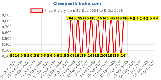 moglix.com Totem IS-1976 39x4mm Uncoated C Type HSS-E Long Left Side Cutting Tap totem Price History Graph from 19 Dec 2024 to 8 Oct 2025