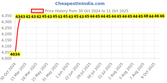 moglix.com Totem IS-1976 39x4mm Uncoated HSS-E Long Spiral Pointed Tap totem Price History Graph from 30 Oct 2024 to 10 Oct 2025