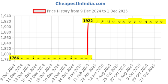 moglix.com Totem IS-1976 39x4mm Uncoated HSS-E Long Straight Fluted Tap totem Price History Graph from 9 Dec 2024 to 1 Dec 2025