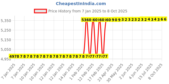 moglix.com Totem IS-1976 3x0.5mm HSS-E Gold B Type Long Left Side Cutting Tap totem Price History Graph from 7 Jan 2025 to 7 Oct 2025
