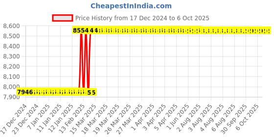 moglix.com Totem IS-1976 3x0.5mm Uncoated C Type HSS-E Long Left Side Cutting Tap totem Price History Graph from 17 Dec 2024 to 6 Oct 2025