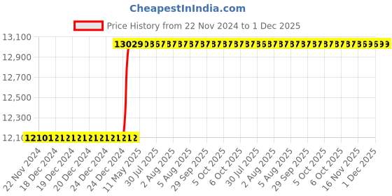 moglix.com Totem IS-1976 3x0.5mm Uncoated HSS-E Long Straight Fluted Tap totem Price History Graph from 22 Nov 2024 to 30 Nov 2025