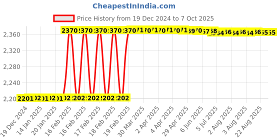 moglix.com Totem IS-1976 3x0.5mm Uncoated HSS-E Spirex Machine Tap totem Price History Graph from 19 Dec 2024 to 7 Oct 2025