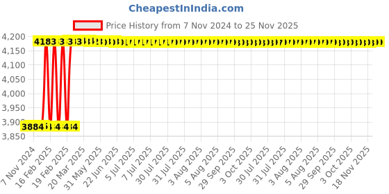 moglix.com Totem IS-1976 40x1.5mm Uncoated HSS-E Long Straight Fluted Tap totem Price History Graph from 7 Nov 2024 to 24 Nov 2025