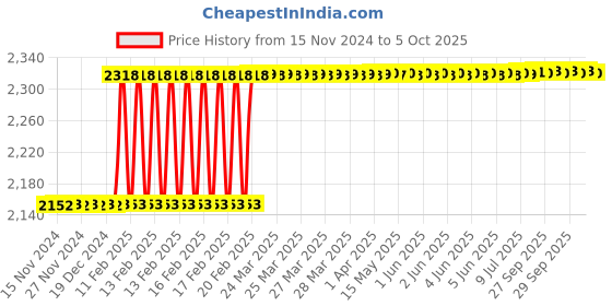 moglix.com Totem IS-1976 40x1.5mm Uncoated HSS-E Spirex Machine Tap totem Price History Graph from 15 Nov 2024 to 5 Oct 2025
