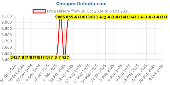 moglix.com Totem IS-1976 42x4.5mm Uncoated C Type HSS-E Long Left Side Cutting Tap totem Price History Graph from 28 Oct 2024 to 8 Oct 2025
