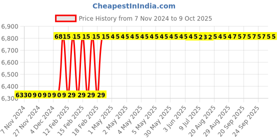 moglix.com Totem IS-1976 42x4.5mm Uncoated HSS-E Long Spiral Pointed Tap totem Price History Graph from 7 Nov 2024 to 9 Oct 2025