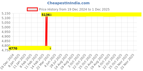 moglix.com Totem IS-1976 42x4.5mm Uncoated HSS-E Long Straight Fluted Tap totem Price History Graph from 19 Dec 2024 to 1 Dec 2025