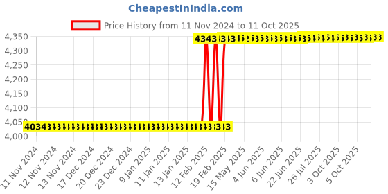 moglix.com Totem IS-1976 42x4.5mm Uncoated HSS-E Spirex Machine Tap totem Price History Graph from 11 Nov 2024 to 10 Oct 2025