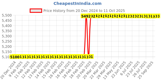 moglix.com Totem IS-1976 45x4.5mm Gold C Type HSS-E Long Left Side Cutting Tap totem Price History Graph from 20 Dec 2024 to 11 Oct 2025