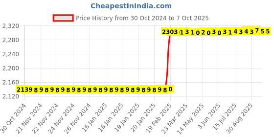 moglix.com Totem IS-1976 45x4.5mm Uncoated HSS-E Long Spiral Pointed Tap totem Price History Graph from 30 Oct 2024 to 6 Oct 2025