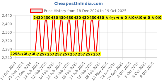 moglix.com Totem IS-1976 45x4.5mm Uncoated HSS-E Long Straight Fluted Tap totem Price History Graph from 18 Dec 2024 to 17 Oct 2025