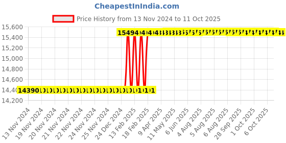 moglix.com Totem IS-1976 45x4.5mm Uncoated HSS-E Spirex Machine Tap totem Price History Graph from 13 Nov 2024 to 11 Oct 2025