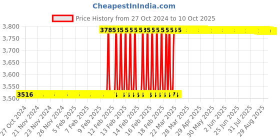 moglix.com Totem IS-1976 4x0.7mm Gold HSS-E Long Spiral Pointed Tap totem Price History Graph from 27 Oct 2024 to 10 Oct 2025