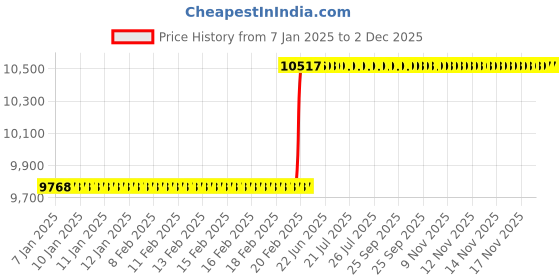 moglix.com Totem IS-1976 4x0.7mm Gold HSS-E Long Straight Fluted Tap totem Price History Graph from 7 Jan 2025 to 2 Dec 2025