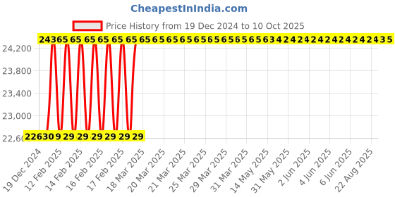 moglix.com Totem IS-1976 4x0.7mm Gold HSS-E Spirex Machine Tap totem Price History Graph from 19 Dec 2024 to 10 Oct 2025