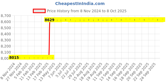 moglix.com Totem IS-1976 4x0.7mm HSS-E Gold B Type Long Left Side Cutting Tap totem Price History Graph from 8 Nov 2024 to 8 Oct 2025