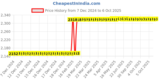 moglix.com Totem IS-1976 4x0.7mm HSS-E Uncoated B Type Long Left Side Cutting Tap totem Price History Graph from 7 Dec 2024 to 6 Oct 2025