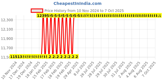moglix.com Totem IS-1976 4x0.7mm Uncoated C Type HSS-E Long Left Side Cutting Tap totem Price History Graph from 10 Nov 2024 to 7 Oct 2025