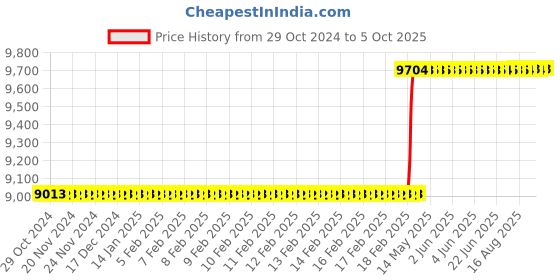 moglix.com Totem IS-1976 4x0.7mm Uncoated HSS-E Long Spiral Pointed Tap totem Price History Graph from 29 Oct 2024 to 5 Oct 2025