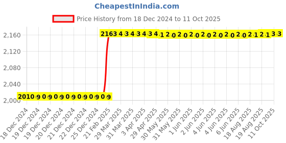 moglix.com Totem IS-1976 4x0.7mm Uncoated HSS-E Spirex Machine Tap totem Price History Graph from 18 Dec 2024 to 10 Oct 2025