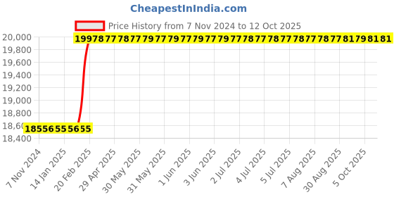 moglix.com Totem IS-1976 5x0.5mm Gold HSS-E Long Spiral Pointed Tap totem Price History Graph from 7 Nov 2024 to 12 Oct 2025