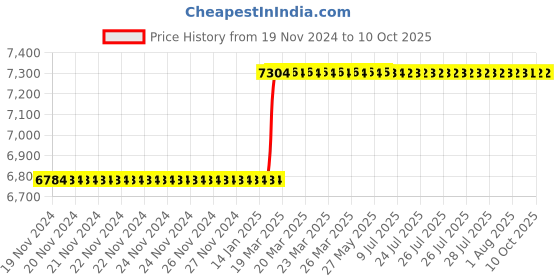 moglix.com Totem IS-1976 5x0.5mm Gold HSS-E Spirex Machine Tap totem Price History Graph from 19 Nov 2024 to 9 Oct 2025
