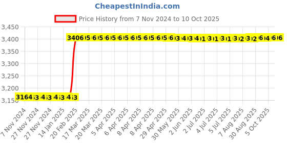 moglix.com Totem IS-1976 5x0.5mm Uncoated HSS-E Long Spiral Pointed Tap totem Price History Graph from 7 Nov 2024 to 5 Oct 2025